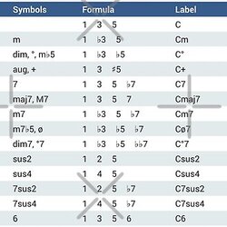 Chord Spelling Chart - Reference for Musicians