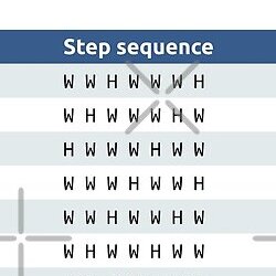 7 Modern Musical Modes Reference Chart - Music Theory Design