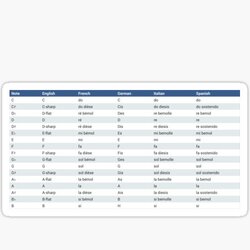Musical Note Names in 5 Languages Reference Chart
